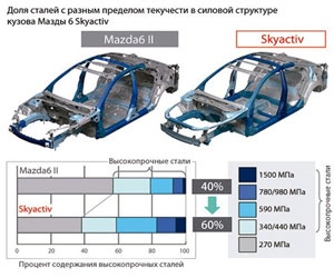 «Небесные» технологии от Mazda